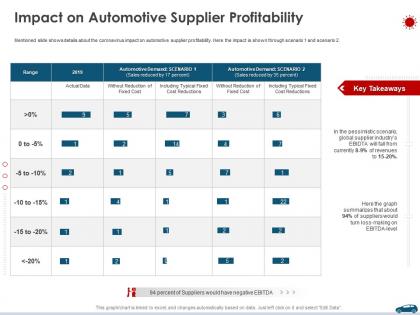 Impact on automotive supplier profitability ppt demonstration