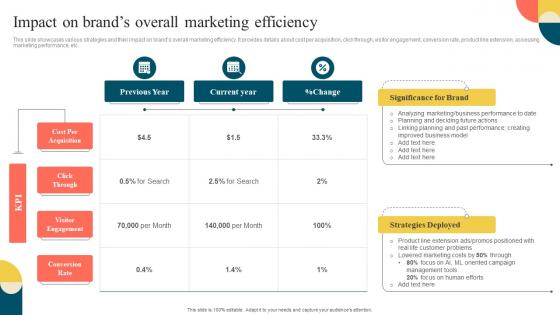 Impact On Brands Overall Marketing Efficiency Stretching Brand To Launch New Products