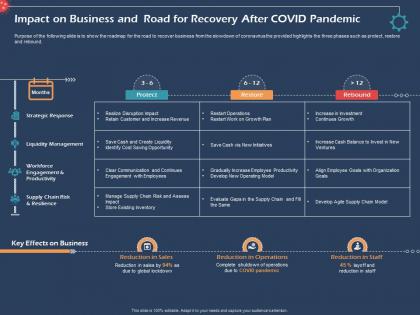 Impact on business and road for recovery after revenue ppt presentation themes