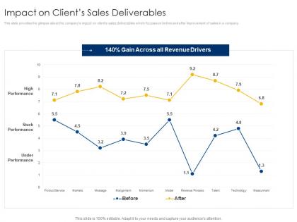 Impact on clients sales deliverables b2b sales process consulting ppt inspiration
