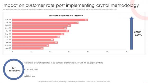 Impact On Customer Rate Post Implementing Crystal Methodology Agile Crystal Methodology IT