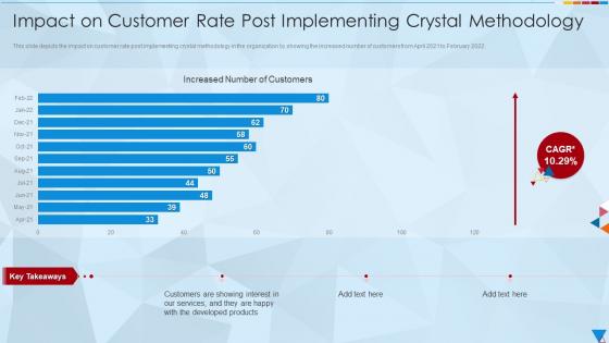 Impact On Customer Rate Post Implementing Crystal Methodology Ppt Topics