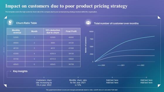 Impact On Customers Due To Poor Product Determine The Right Pricing Strategy