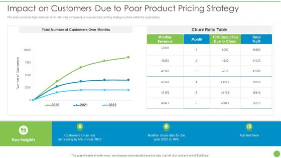 Impact On Customers Due To Poor Product Pricing Pricing Data Analytics Techniques