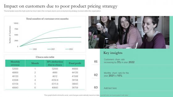 Impact On Customers Due To Poor Product Pricing Strategy Smart Pricing Strategies To Attract Customers