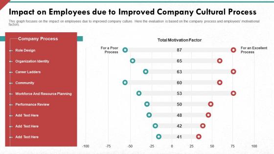 Impact on employees due to improved company cultural process developing strong organization culture in business