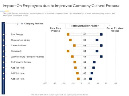 Impact on employees due to improved company cultural process ppt inspiration elements