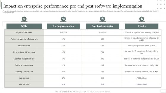Impact On Enterprise Performance Pre And Post Business Software Deployment Strategic