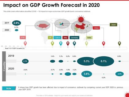 Impact on gdp growth forecast in 2020 ppt powerpoint presentation backgrounds