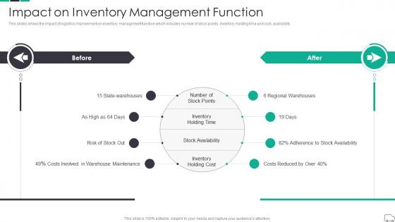 Impact On Inventory Management Function Continuous Process Improvement In Supply Chain
