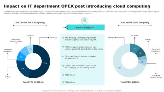 Impact On It Department OPEX Post Introducing Cloud Computing
