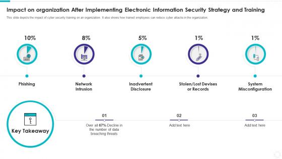 Impact on organization after implementing electronic information security strategy