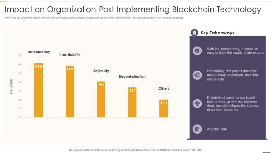 Impact On Organization Post Implementing Blockchain And Distributed Ledger Technology