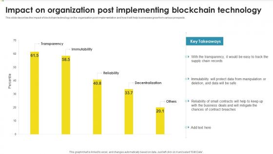 Impact On Organization Post Implementing Blockchain Technology Peer To Peer Ledger