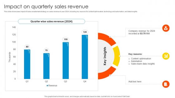 Impact On Quarterly Sales Revenue Sales Enablement Strategy To Boost Productivity And Drive SA SS