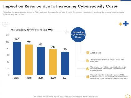 Impact on revenue due to increasing cybersecurity cases ppt slides portrait