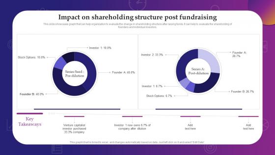 Impact On Shareholding Structure Post Fundraising Evaluating Debt And Equity