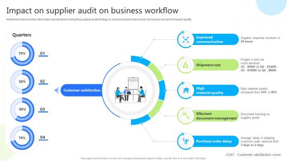 Impact On Supplier Audit On Business Workflow Enhancing Business Credibility With Supplier Audit