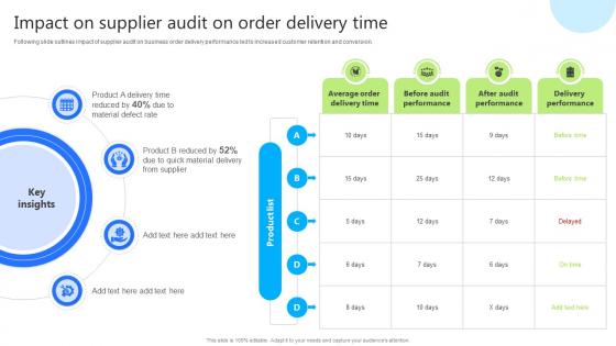 Impact On Supplier Audit On Order Delivery Time Enhancing Business Credibility With Supplier Audit