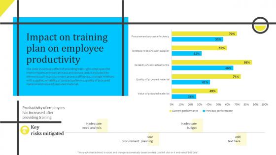 Impact On Training Plan On Employee Productivity Assessing And Managing Procurement Risks For Supply Chain