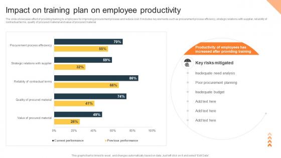 Impact On Training Plan On Employee Productivity Procurement Risk Analysis For Supply Chain