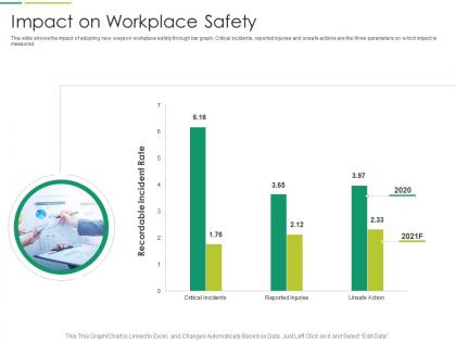 Impact on workplace safety it transformation at workplace ppt information