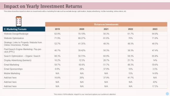 Impact On Yearly Investment Returns Ecommerce Advertising Platforms In Marketing