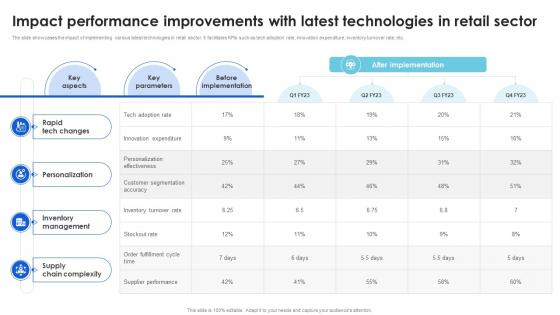 Impact Performance Improvements Technological Advancements Boosting Innovation TC SS