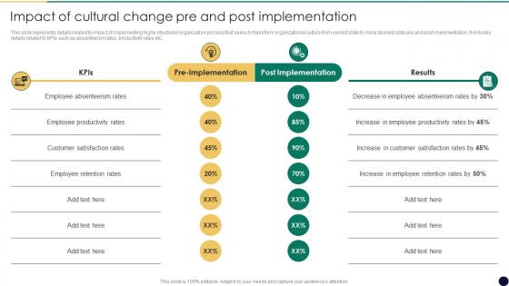 Impact Pre And Post Implementation Cultural Change Management For Growth And Development CM SS