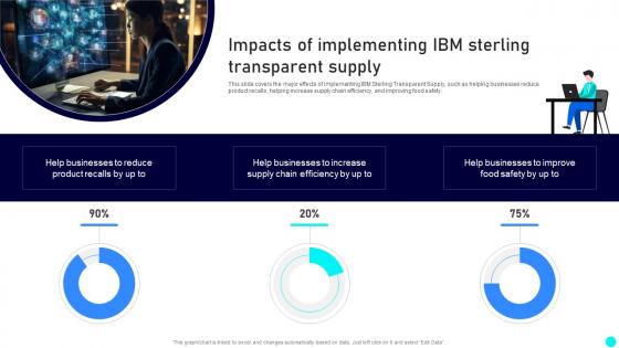 Impacts Of Implementing IBM Sterling Transparent Supply Exploring Diverse Blockchain BCT SS