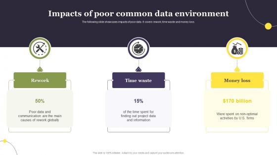 Impacts Of Poor Common Data Environment