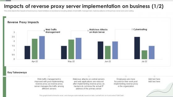 Impacts Of Reverse Proxy Server Implementation On Business Ppt Powerpoint Presentation Model Example