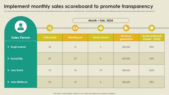 Implement Monthly Sales Scoreboard B2B Outside Sales Strategy Development SA SS