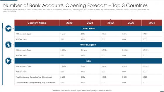 Implementation Latest Technologies Number Of Bank Accounts Opening Forecast Top 3