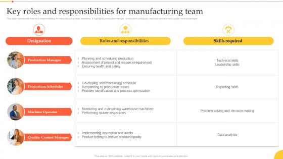 Implementation Manufacturing Technologies Key Roles And Responsibilities For Manufacturing Team