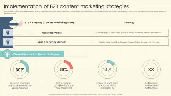 Implementation Of B2B Content Marketing Strategies B2B Online Marketing Strategies
