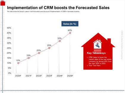 Implementation of crm boosts the forecasted sales estate ppt powerpoint presentation slides graphics