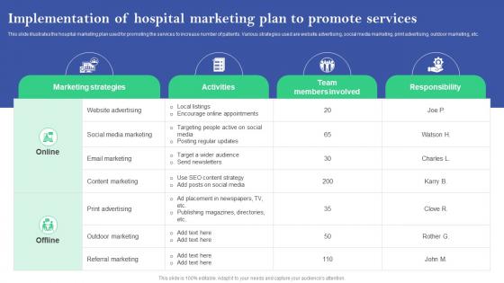 Implementation Of Hospital Marketing Plan To Promote Online And Offline Marketing Plan For Hospitals