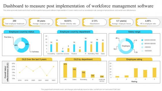 Implementation Of Information Dashboard To Measure Post Implementation Of Workforce Strategy SS V