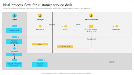 Implementation Of Information Ideal Process Flow For Customer Service Desk Strategy SS V