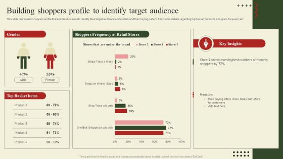 Implementation Of Shopper Marketing Building Shoppers Profile To Identify Target Audience