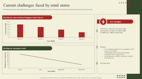 Implementation Of Shopper Marketing Current Challenges Faced By Retail Stores