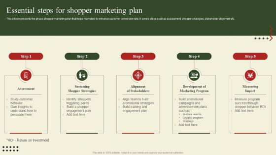 Implementation Of Shopper Marketing Essential Steps For Shopper Marketing Plan