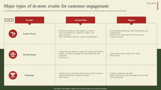 Implementation Of Shopper Marketing Major Types Of In Store Events For Customer Engagement