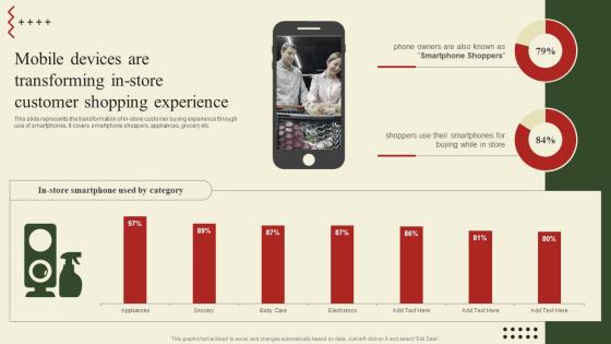Implementation Of Shopper Marketing Mobile Devices Are Transforming In Store Customer Shopping