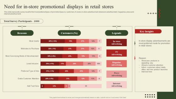 Implementation Of Shopper Marketing Need For In Store Promotional Displays In Retail Stores