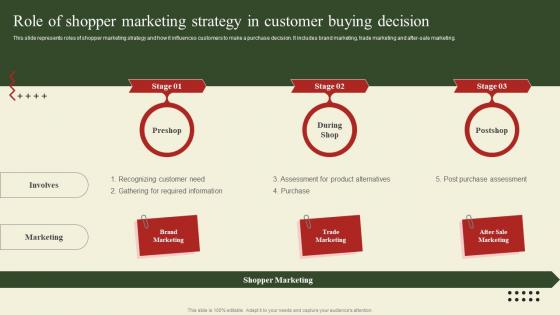 Implementation Of Shopper Marketing Role Of Shopper Marketing Strategy In Customer Buying