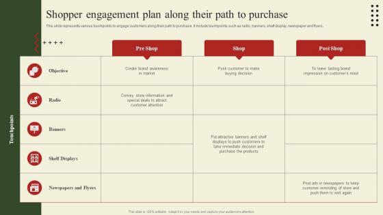 Implementation Of Shopper Marketing Shopper Engagement Plan Along Their Path To Purchase