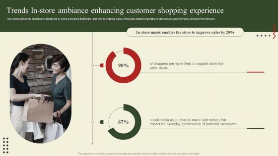 Implementation Of Shopper Marketing Trends In Store Ambiance Enhancing Customer Shopping