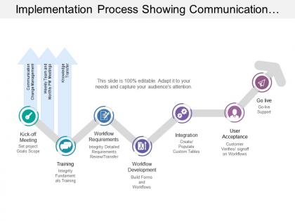 Implementation process showing communication change management with knowledge transfer